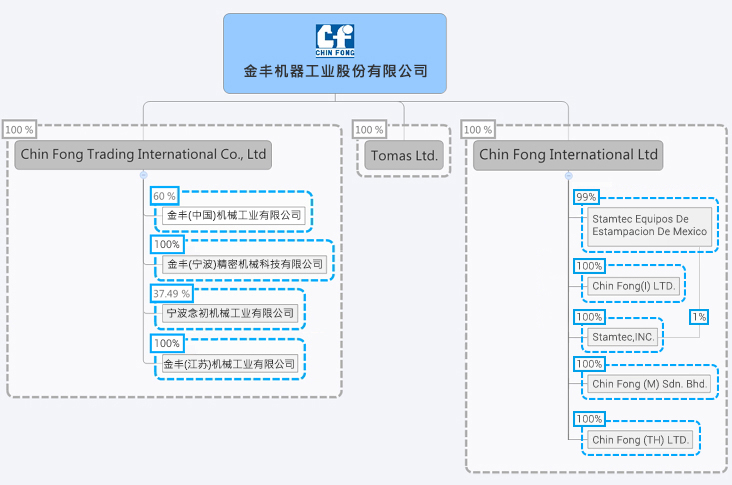 关系企业组织结构